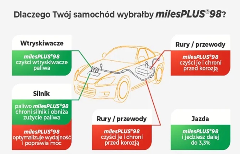 Grafika przedstawiająca  benzyne miles 98 i jej benefity