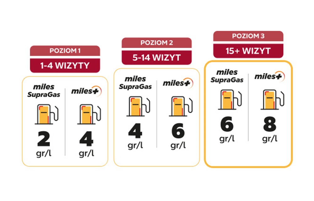 Poziomy rabatów paliwowy w programie Circle K extra - grafika
