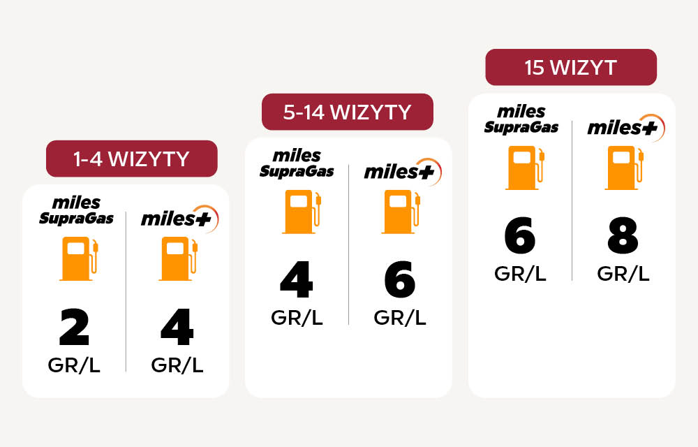 Grafika przedstawia poziomy rabatowe na stacji Circkle K.