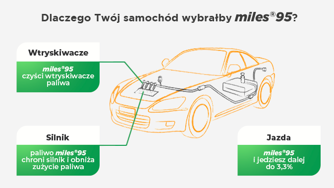 Paliwa Miles98®
