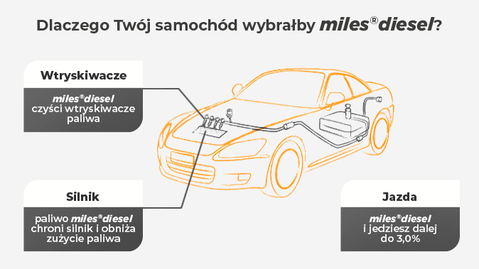 Paliwa Miles Diesel®