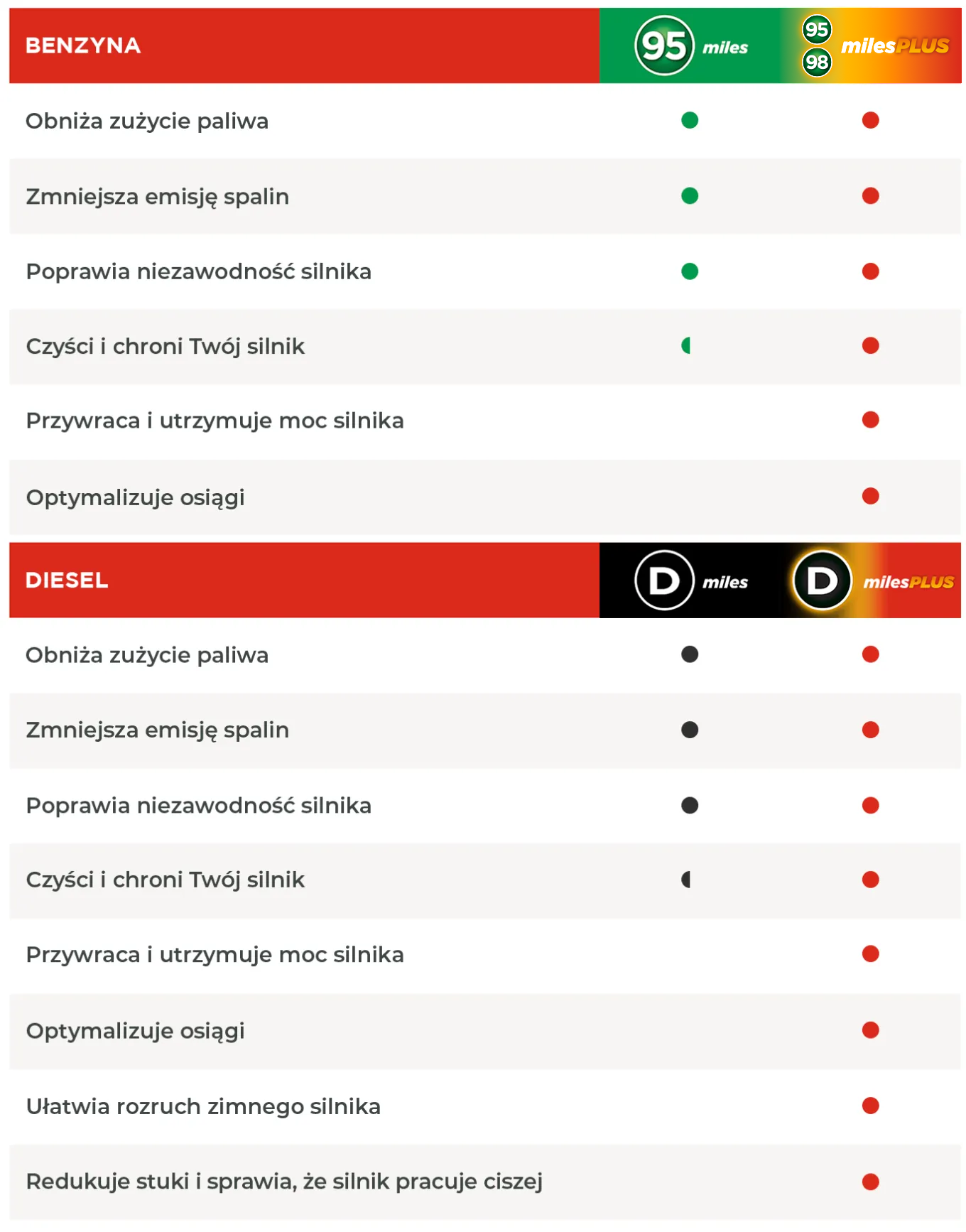 Tabela przedstawiająca cechy paliw Circle K.