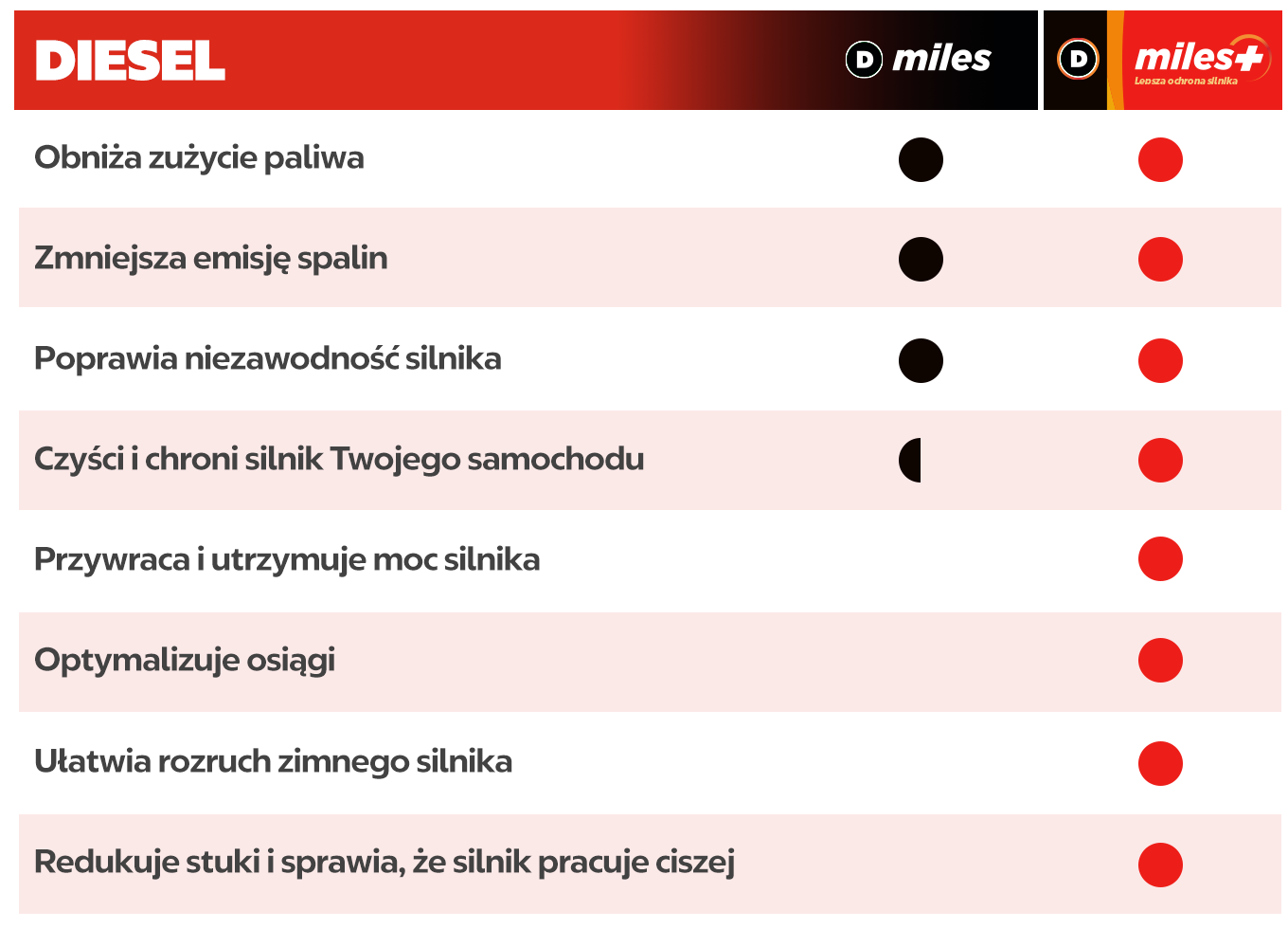 Tabela przedstawiająca cechy paliw Circle K.