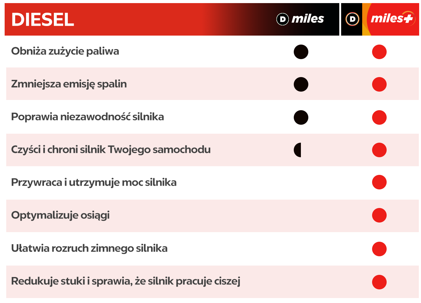 Tabela przedstawiająca cechy paliw Circle K.